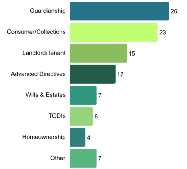 Chart documenting CDEL's top case types by percentage. Guardianship:26%; Consumer/Collections: 23%; Landlord/Tenant:15%; Advanced Directives: 12%; Wills & Estates:7%; TODIs: 6%; Homeownership: 4%; Other cases: 7% 